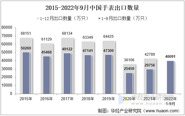 22年9月中国手表出口数量 出口金额及出口均价统计分析 手机版华经情报网 22年9月中国手表出口数量 出口金额及出口均价统计分析 手机版华经情报网