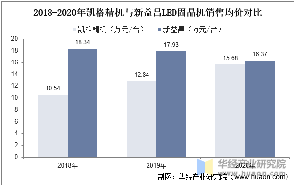 2018-2020年凯格精机与新益昌LED固晶机销售均价对比