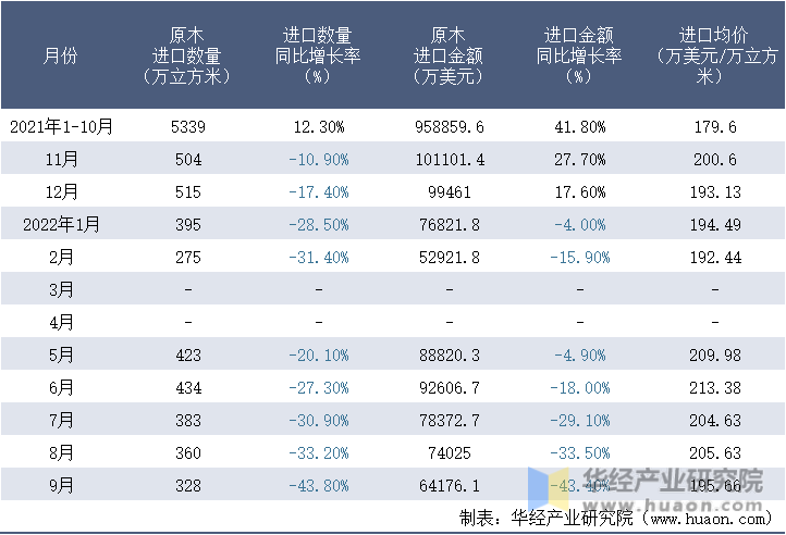 2021-2022年9月中国原木进口情况统计表