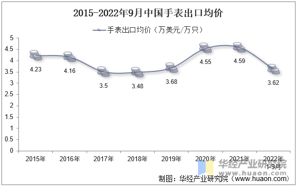 2015-2022年9月中国手表出口均价