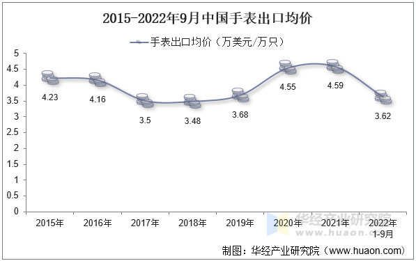 2015-2022年9月中国手表出口均价