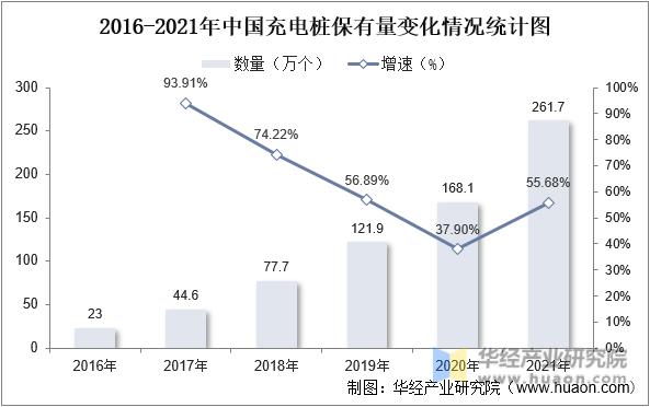 2016-2021年中国充电桩保有量变化情况统计图