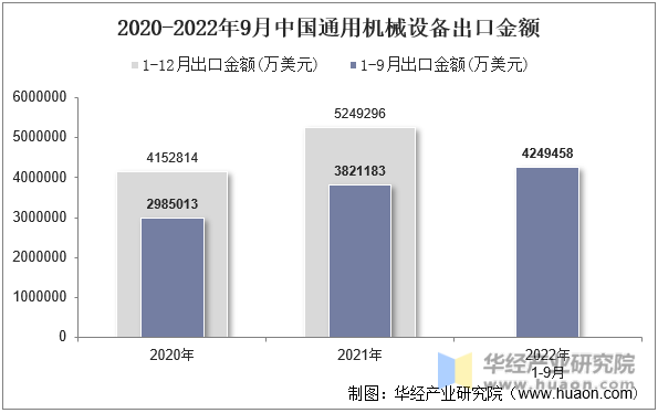 2020-2022年9月中国通用机械设备出口金额