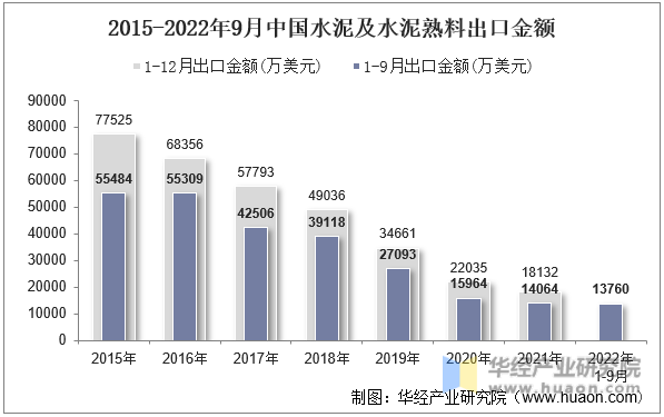 2015-2022年9月中国水泥及水泥熟料出口金额