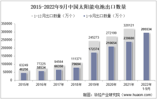 2022年9月中国太阳能电池出口数量、出口金额及出口均价统计分析