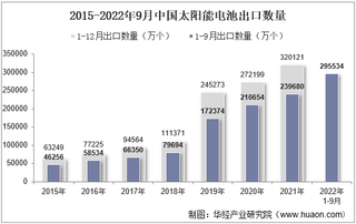 2022年9月中国太阳能电池出口数量、出口金额及出口均价统计分析