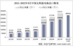 2022年9月中国太阳能电池出口数量、出口金额及出口均价统计分析