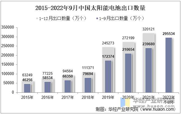2015-2022年9月中国太阳能电池出口数量