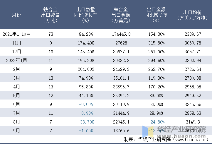 2021-2022年9月中国铁合金出口情况统计表