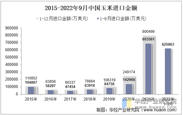 2015-2022年9月中国玉米进口金额