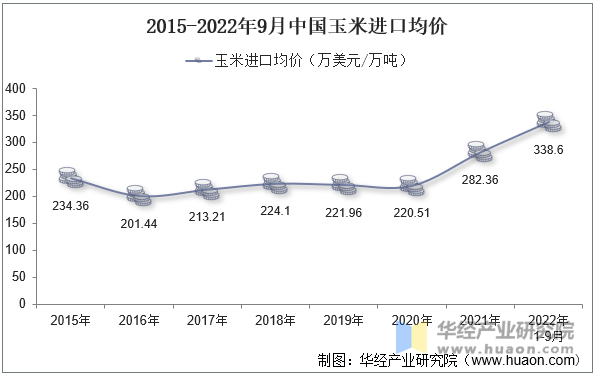 2015-2022年9月中国玉米进口均价