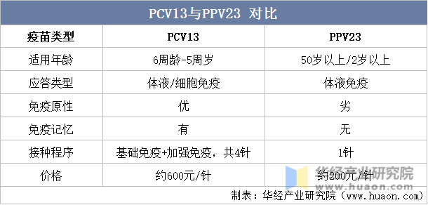 PCV13与PPV23对比