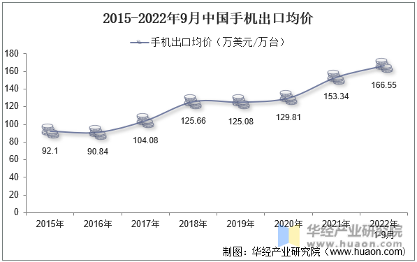 2015-2022年9月中国手机出口均价