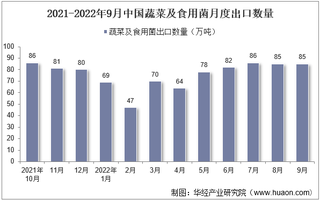 2022年9月中国蔬菜及食用菌出口数量、出口金额及出口均价统计分析