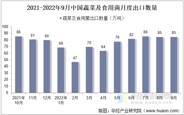 2021-2022年9月中国蔬菜及食用菌月度出口数量