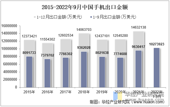 2015-2022年9月中国手机出口金额