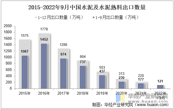 2015-2022年9月中国水泥及水泥熟料出口数量