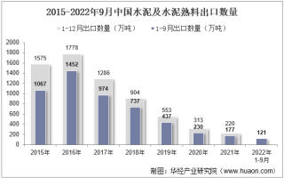 2022年9月中国水泥及水泥熟料出口数量、出口金额及出口均价统计分析
