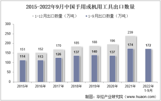 2022年9月中国手用或机用工具出口数量、出口金额及出口均价统计分析