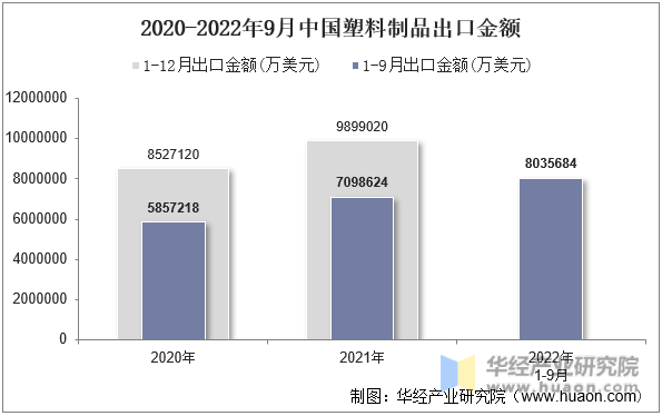 2020-2022年9月中国塑料制品出口金额