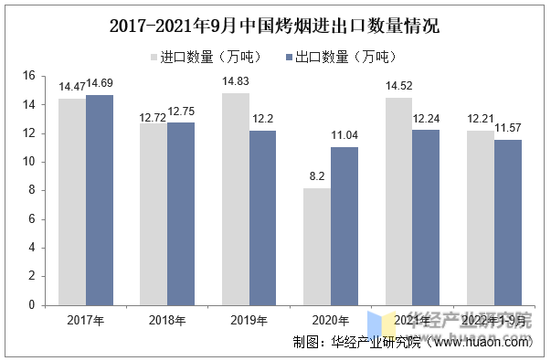 2017-2021年9月中国烤烟进出口数量情况