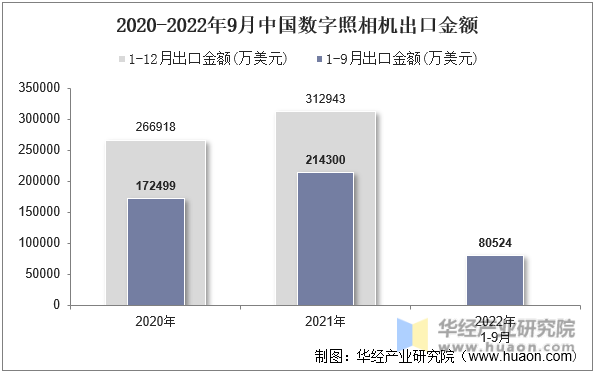 2020-2022年9月中国数字照相机出口金额