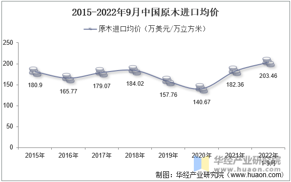 2015-2022年9月中国原木进口均价