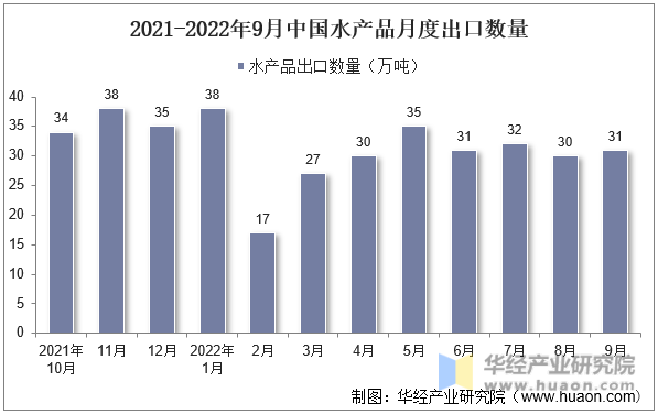 2021-2022年9月中国水产品月度出口数量