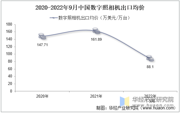 2020-2022年9月中国数字照相机出口均价