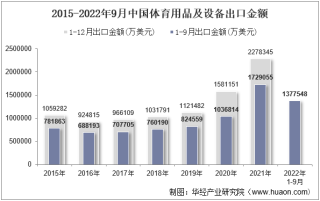 2022年9月中国体育用品及设备出口金额统计分析