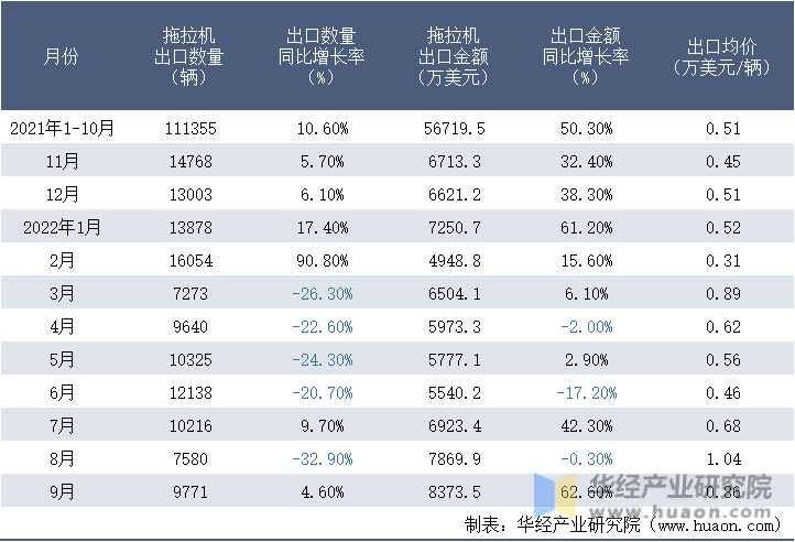 2021-2022年9月中国拖拉机出口情况统计表