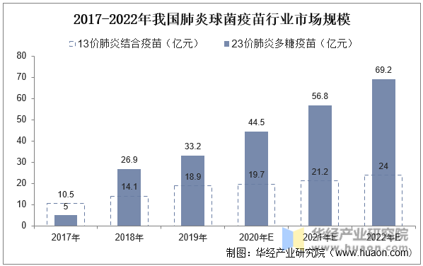 2017-2022年我国肺炎球菌疫苗行业市场规模