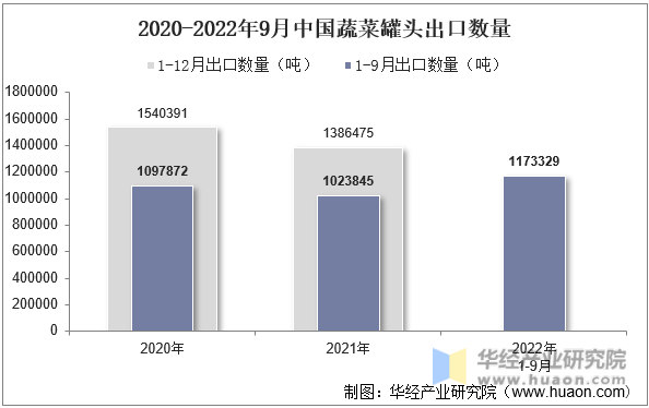 2020-2022年9月中国蔬菜罐头出口数量