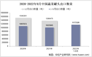 2022年9月中国蔬菜罐头出口数量、出口金额及出口均价统计分析