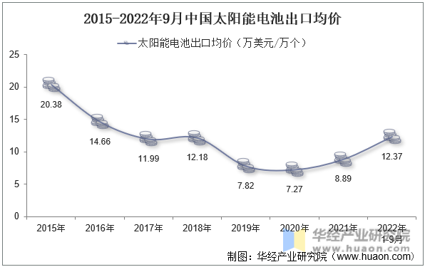 2015-2022年9月中国太阳能电池出口均价