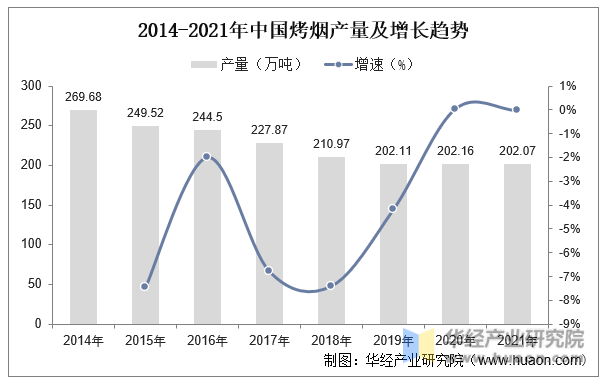 2014-2021年中国烤烟产量及增长趋势