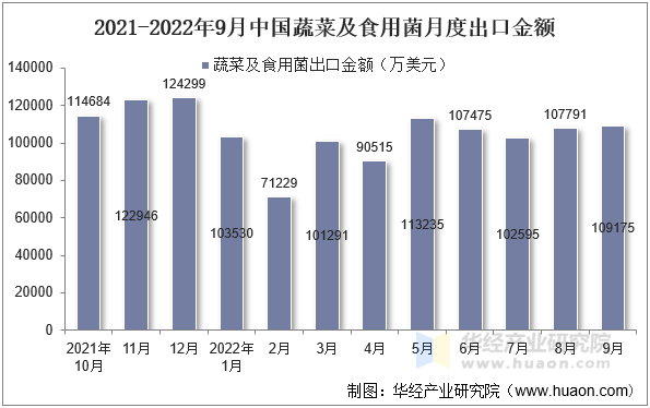 2021-2022年9月中国蔬菜及食用菌月度出口金额