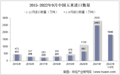 2022年9月中国玉米进口数量、进口金额及进口均价统计分析