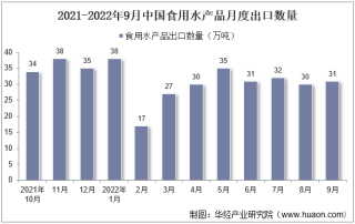 2022年9月中国食用水产品出口数量、出口金额及出口均价统计分析