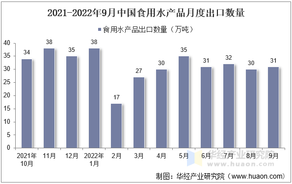 2021-2022年9月中国食用水产品月度出口数量