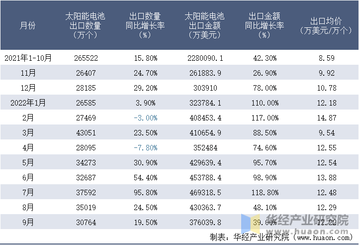 2021-2022年9月中国太阳能电池出口情况统计表
