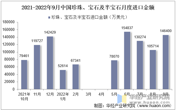 2021-2022年9月中国珍珠、宝石及半宝石月度进口金额