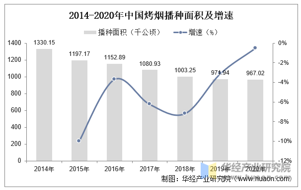 2014-2020年中国烤烟播种面积及增速