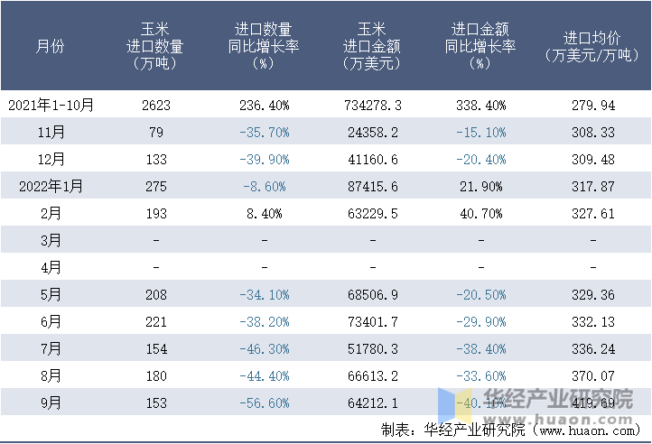 2021-2022年9月中国玉米进口情况统计表