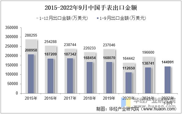 2015-2022年9月中国手表出口金额