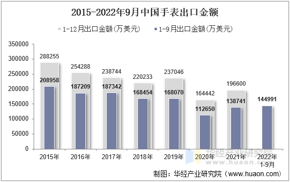 2015-2022年9月中国手表出口金额