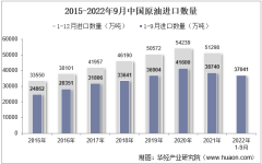2022年9月中国原油进口数量、进口金额及进口均价统计分析