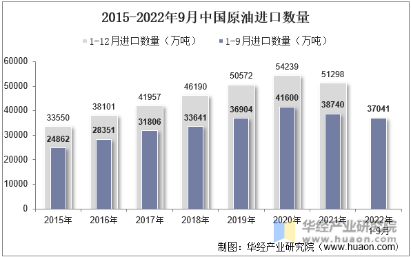 2015-2022年9月中国原油进口数量
