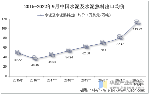 2015-2022年9月中国水泥及水泥熟料出口均价