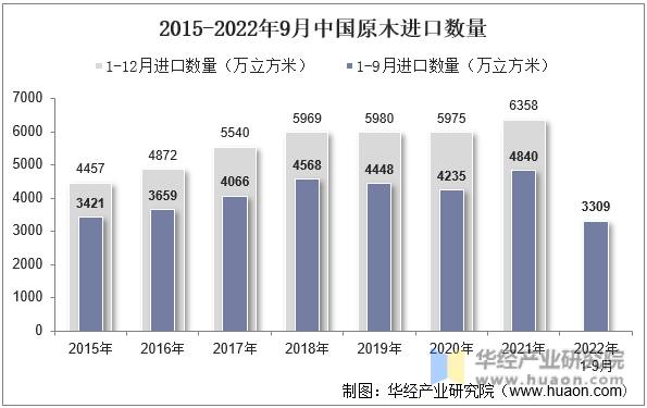 2015-2022年9月中国原木进口数量